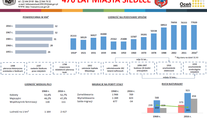 Siedlce w liczbach - Zdjęcie główne