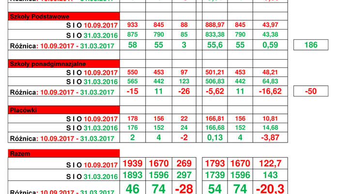 Siedleccy nauczyciele nie stracili pracy - Zdjęcie główne