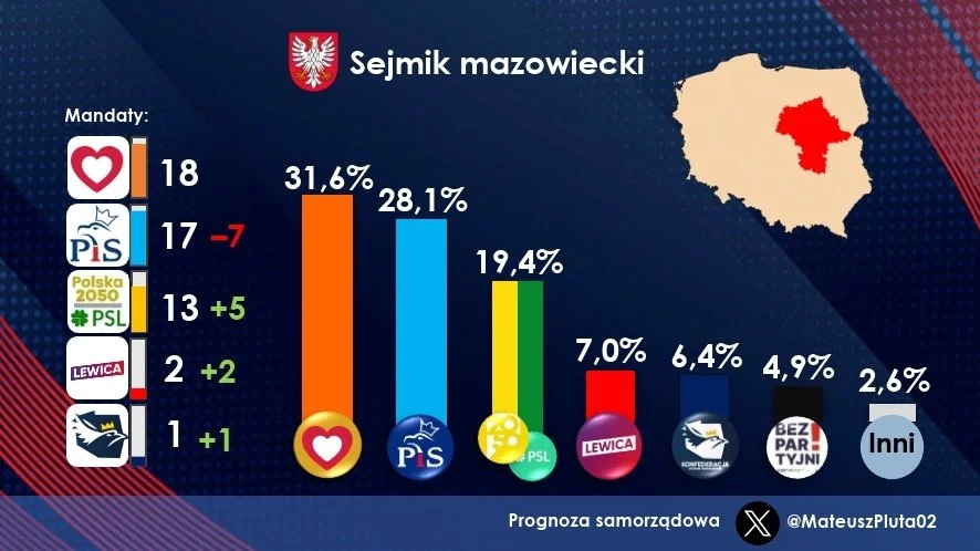 Prognoza sejmikowa w województwie mazowieckim - Zdjęcie główne