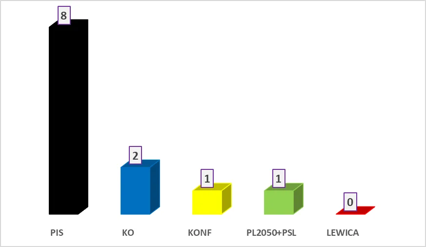 Jaki będzie podział mandatów w okręgu siedleckim? - Zdjęcie główne