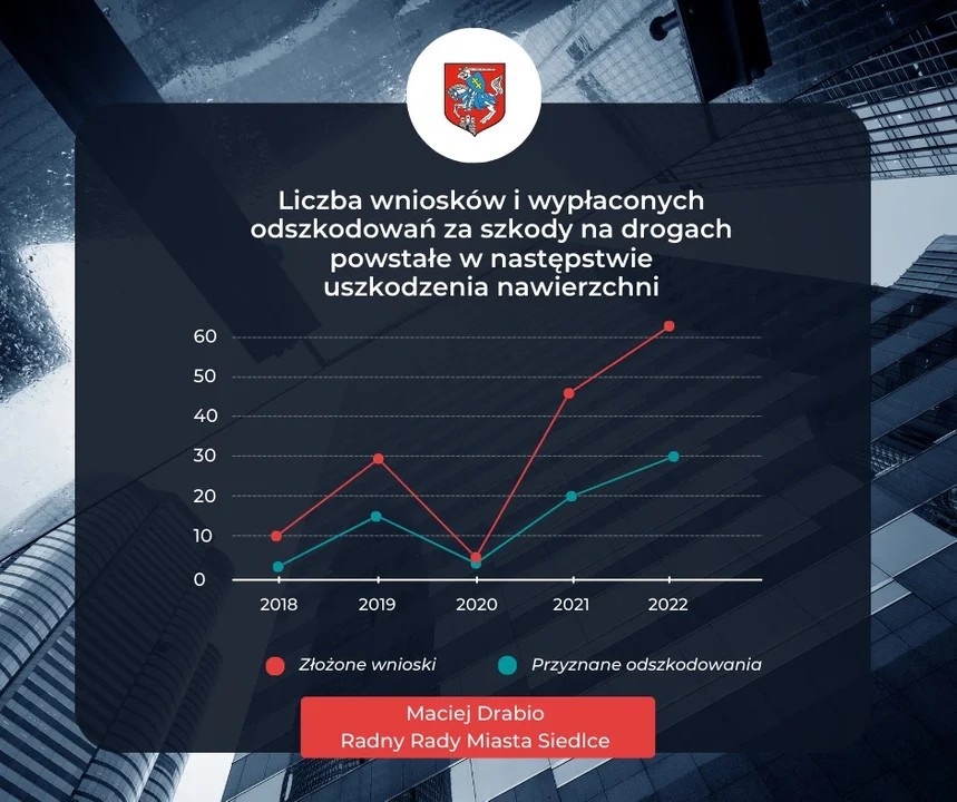 Siedlce: Nasze drogi dziurawe - Zdjęcie główne