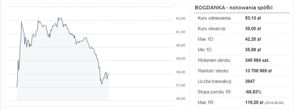 Akcje Bogdanki tracą około 30 proc. - Zdjęcie główne